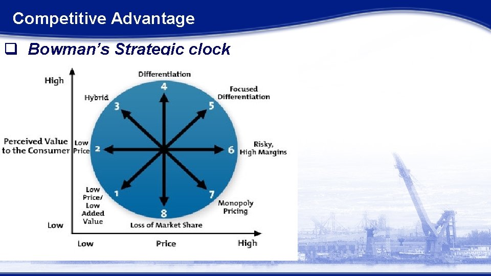 Competitive Advantage q Bowman’s Strategic clock Competitive Advantage q Bowman’s Strategic clock