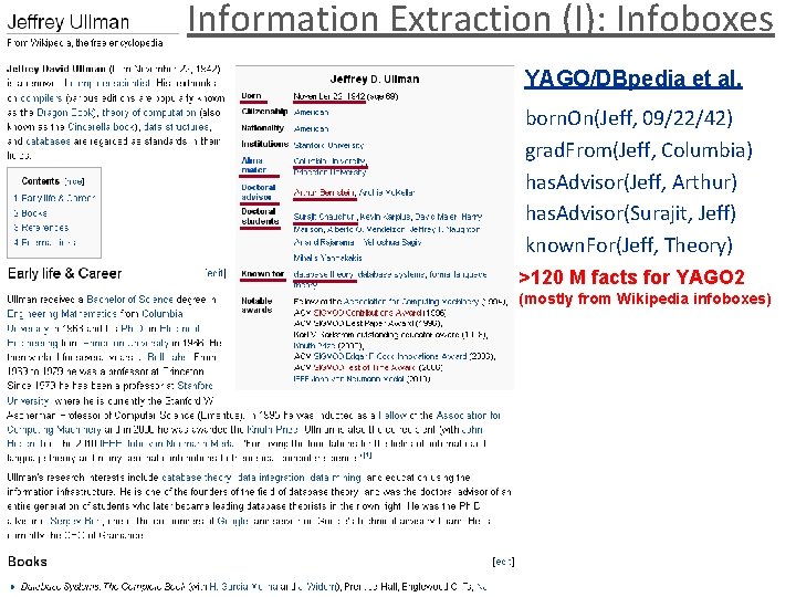Information Extraction (I): Infoboxes YAGO/DBpedia et al. born. On(Jeff, 09/22/42) grad. From(Jeff, Columbia) has.