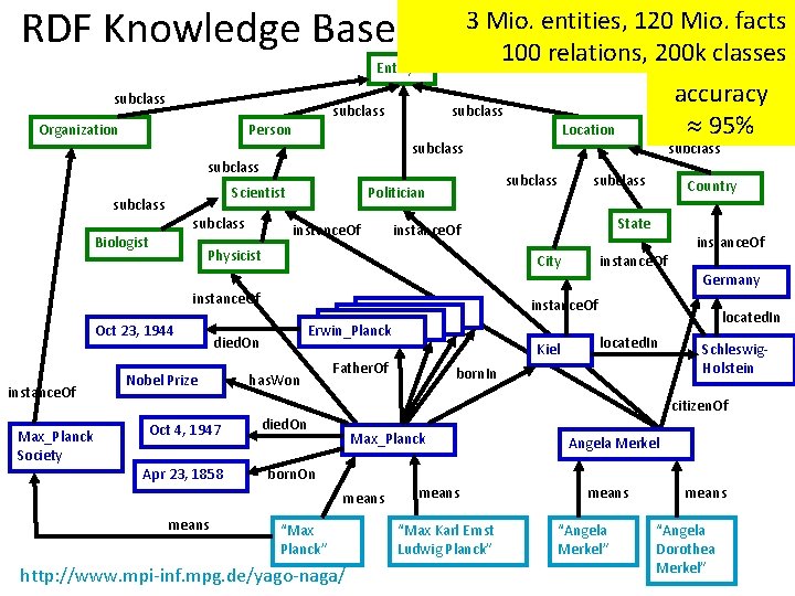 RDF Knowledge Bases 3 Mio. entities, 120 Mio. facts 100 relations, 200 k classes