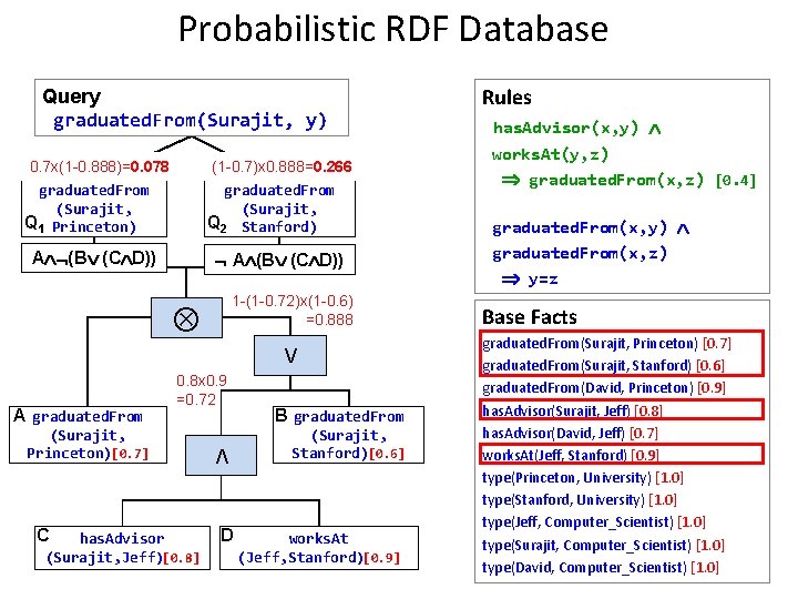 Probabilistic RDF Database Query graduated. From(Surajit, y) 0. 7 x(1 -0. 888)=0. 078 graduated.