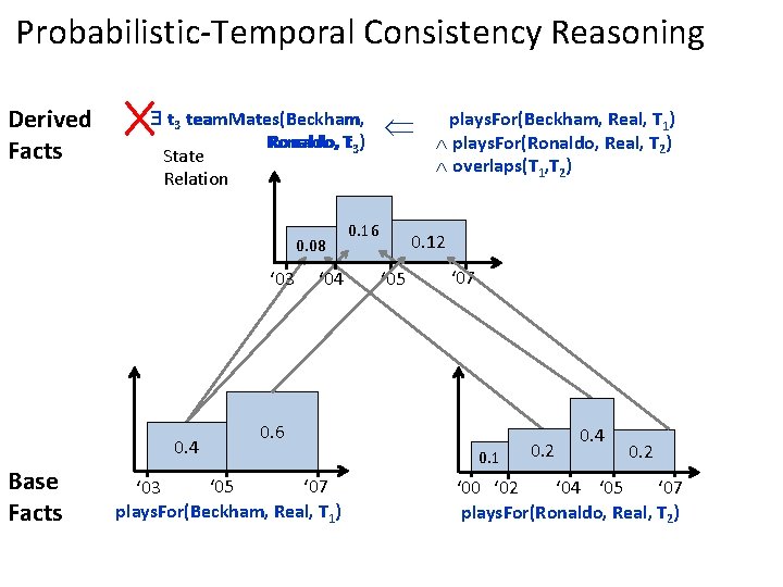 Probabilistic-Temporal Consistency Reasoning Derived Facts t 3 team. Mates(Beckham, Ronaldo, Tt 3) State Relation