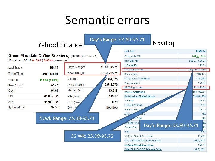Semantic errors Yahoo! Finance Day’s Range: 93. 80 -95. 71 Nasdaq 52 wk Range: