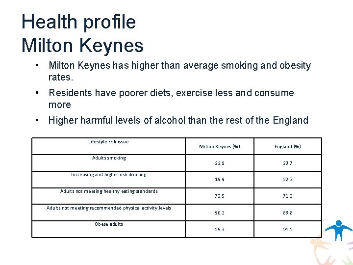 Health profile Milton Keynes • Milton Keynes has higher than average smoking and obesity