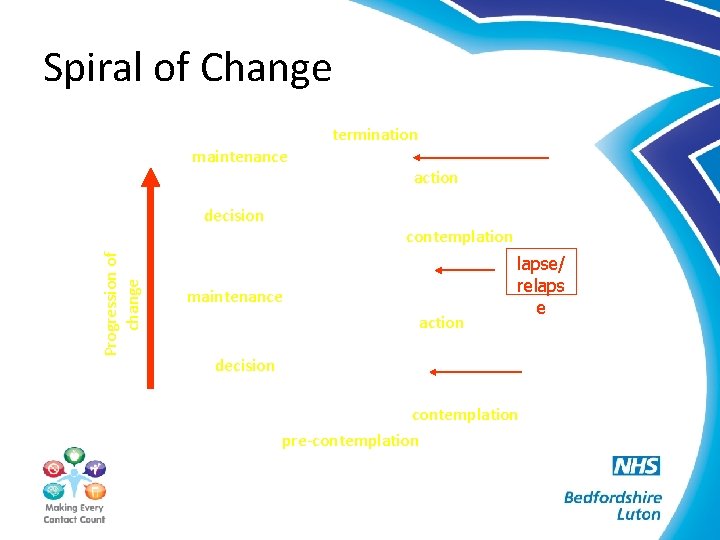 Spiral of Change maintenance Progression of change decision termination action contemplation maintenance action lapse/