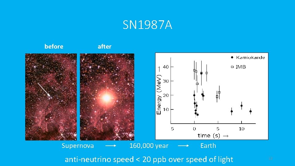 SN 1987 A before after Supernova 160, 000 year Earth anti-neutrino speed < 20