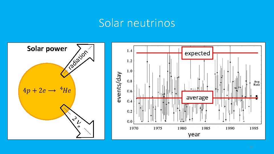 Solar neutrinos expected events/day ra di at io n Solar power average 2 ne