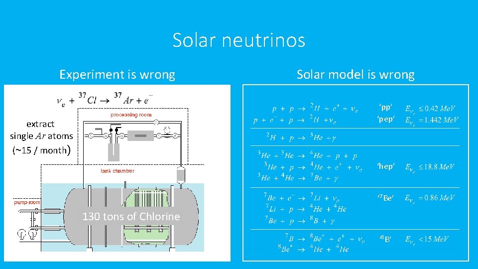 Solar neutrinos Experiment is wrong Solar model is wrong ‘pp’ ‘pep’ extract single Ar