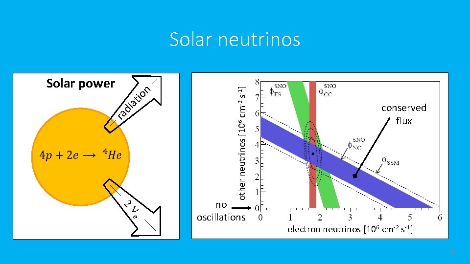 ra di at io n Solar power other neutrinos [106 cm-2 s-1] Solar neutrinos