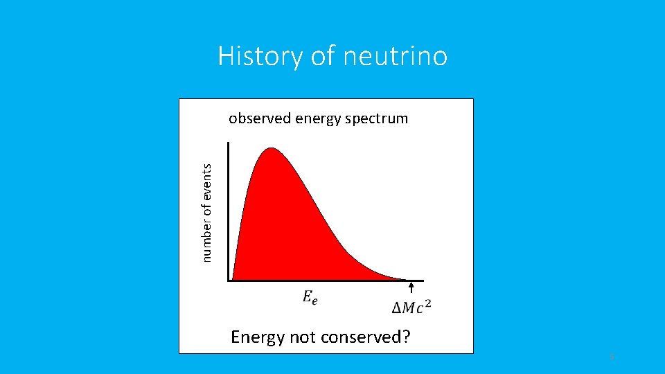 History of neutrino number of events observed energy spectrum Energy not conserved? 5 