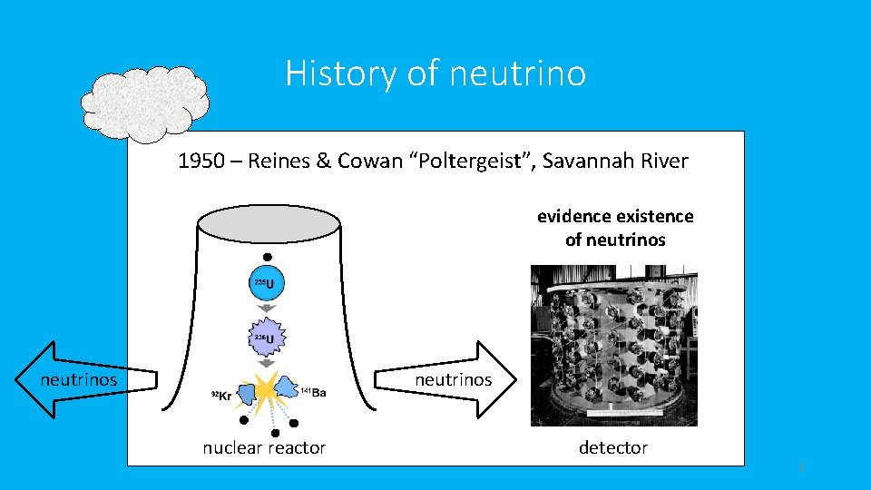History of neutrino 1950 – Reines & Cowan “Poltergeist”, Savannah River evidence existence of