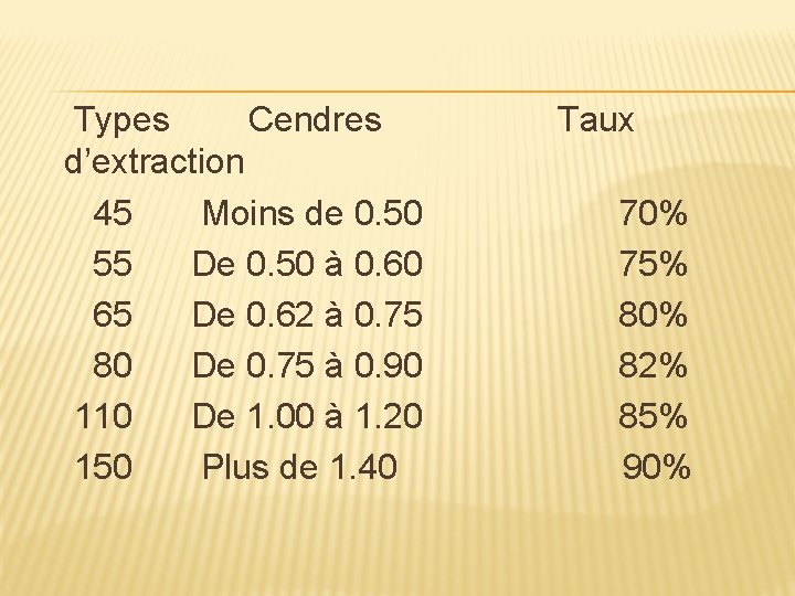  Types Cendres Taux d’extraction 45 Moins de 0. 50 70% 55 De 0.