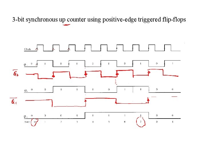 3 -bit synchronous up counter using positive-edge triggered flip-flops 