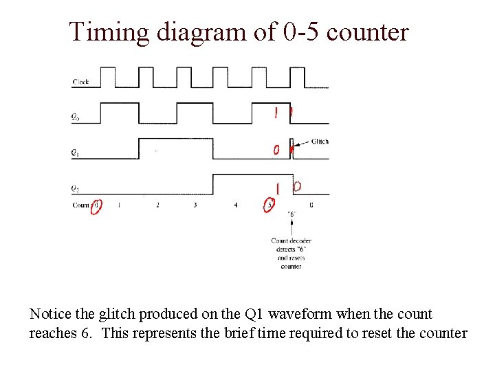 Timing diagram of 0 -5 counter Notice the glitch produced on the Q 1