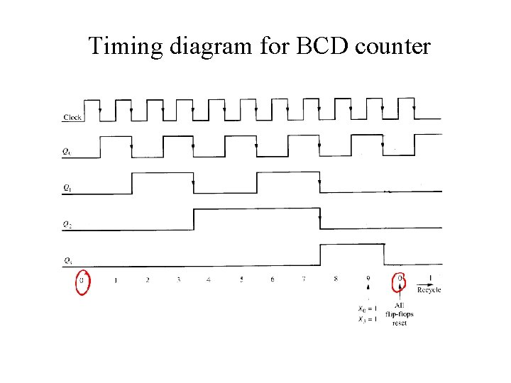 Timing diagram for BCD counter 