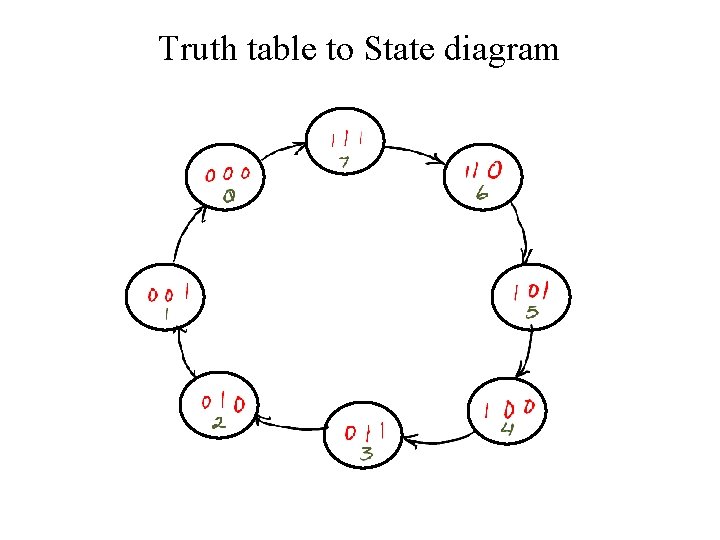 Truth table to State diagram 