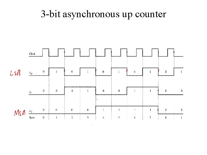 3 -bit asynchronous up counter 