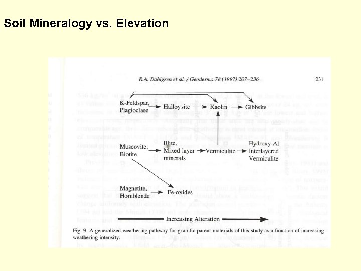 Soil Mineralogy vs. Elevation 