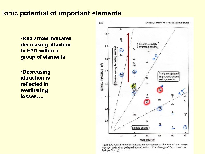 Ionic potential of important elements • Red arrow indicates decreasing attaction to H 2