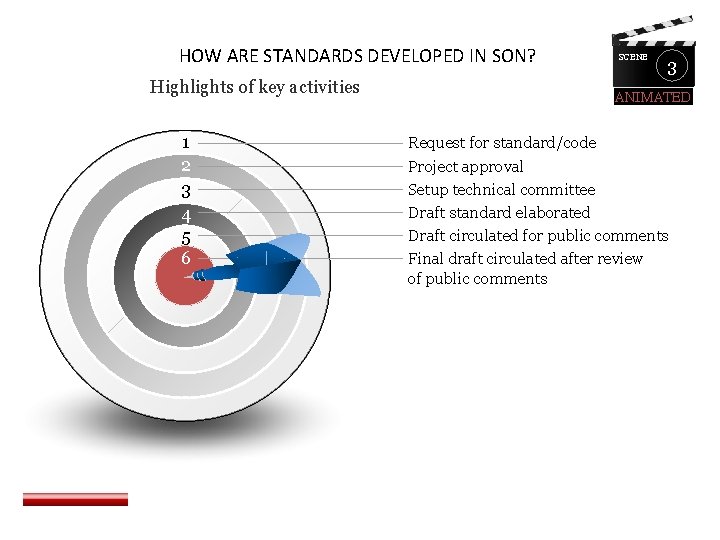 HOW ARE STANDARDS DEVELOPED IN SON? Highlights of key activities 1 2 3 4