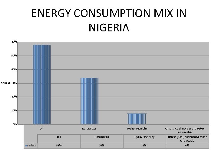 ENERGY CONSUMPTION MIX IN NIGERIA 60% 50% 40% Series 1 30% 20% 10% 0%
