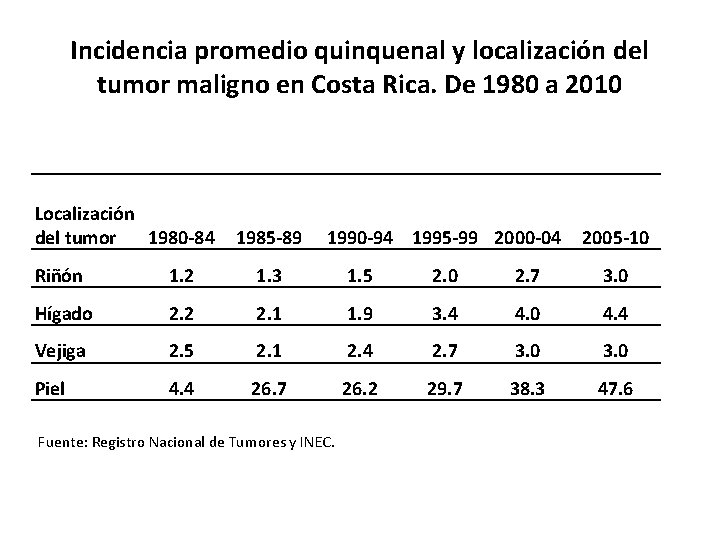 Incidencia promedio quinquenal y localización del tumor maligno en Costa Rica. De 1980 a
