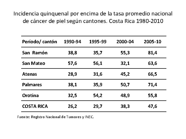 Incidencia quinquenal por encima de la tasa promedio nacional de cáncer de piel según