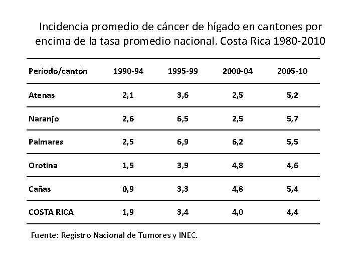 Incidencia promedio de cáncer de hígado en cantones por encima de la tasa promedio