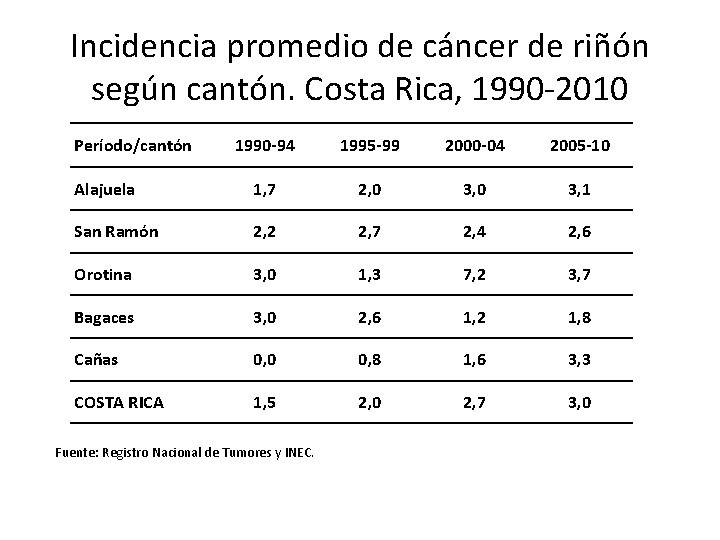 Incidencia promedio de cáncer de riñón según cantón. Costa Rica, 1990 -2010 Período/cantón 1990