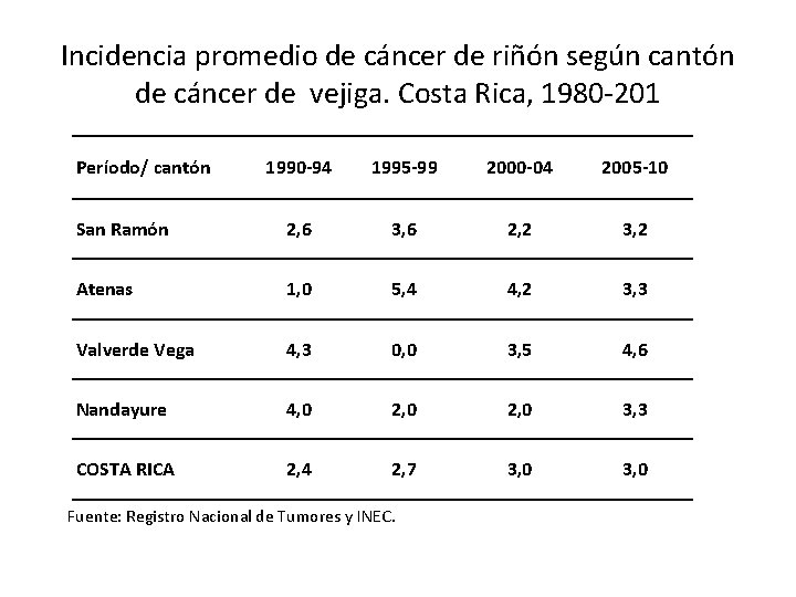 Incidencia promedio de cáncer de riñón según cantón de cáncer de vejiga. Costa Rica,