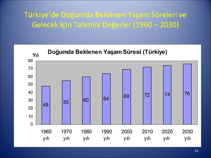 Türkiye’de Doğumda Beklenen Yaşam Süreleri ve Gelecek İçin Tahmini Değerler (1960 – 2030) 10
