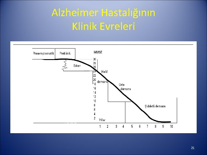 Alzheimer Hastalığının Klinik Evreleri 21 