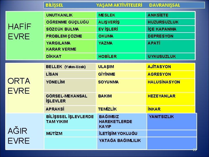 BİLİŞSEL HAFİF EVRE ORTA EVRE AĞIR EVRE YAŞAM AKTİVİTELERİ DAVRANIŞSAL UNUTKANLIK MESLEK ANKSİETE ÖĞRENME