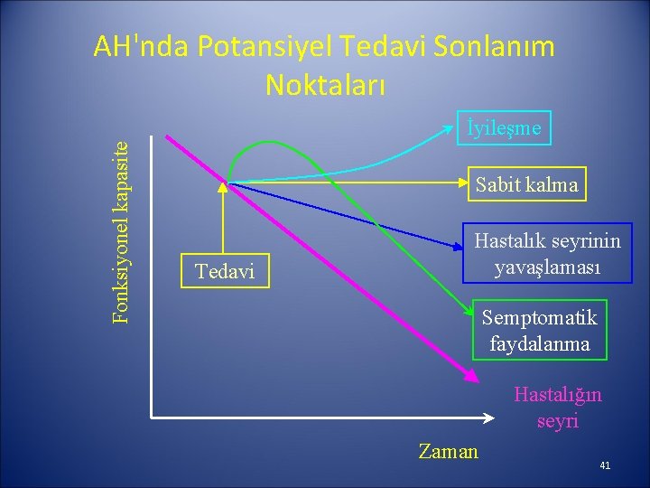 AH'nda Potansiyel Tedavi Sonlanım Noktaları Fonksiyonel kapasite İyileşme Sabit kalma Tedavi Hastalık seyrinin yavaşlaması