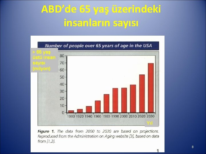 ABD’de 65 yaş üzerindeki insanların sayısı > 65 yaş üstü insan sayısı (milyon) Yıl