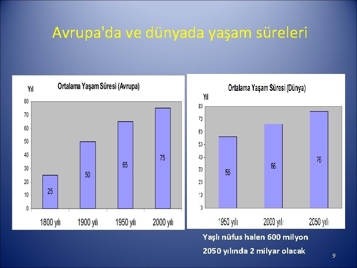 Avrupa'da ve dünyada yaşam süreleri Yaşlı nüfus halen 600 milyon 2050 yılında 2 milyar