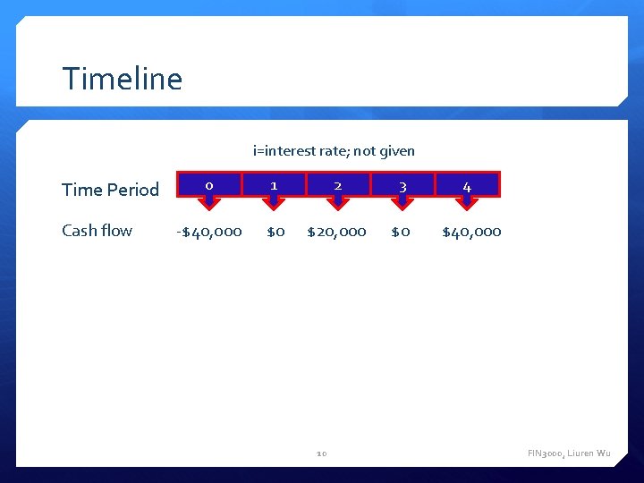 Timeline i=interest rate; not given Time Period Cash flow 0 1 2 3 4 Timeline i=interest rate; not given Time Period Cash flow 0 1 2 3 4
