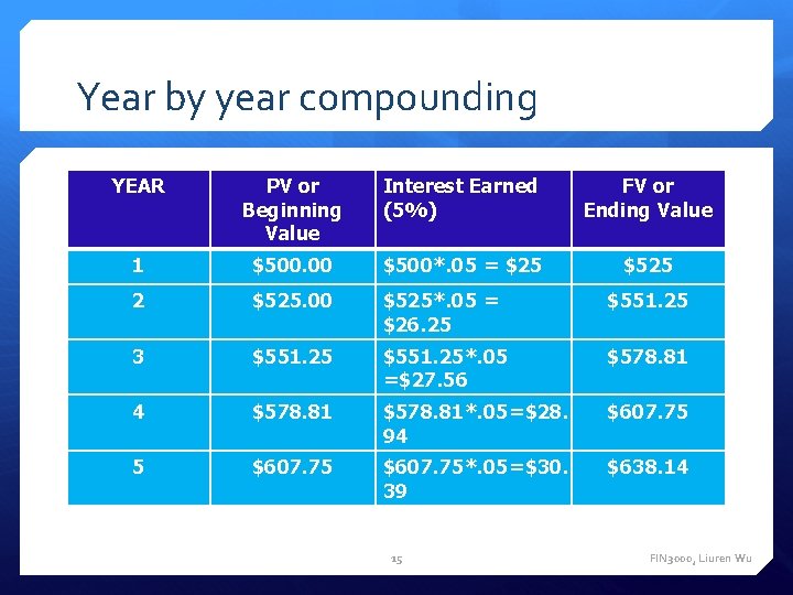 Year by year compounding YEAR PV or Beginning Value Interest Earned (5%) FV or Year by year compounding YEAR PV or Beginning Value Interest Earned (5%) FV or