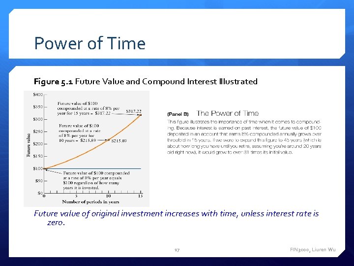 Power of Time Figure 5. 1 Future Value and Compound Interest Illustrated Future value Power of Time Figure 5. 1 Future Value and Compound Interest Illustrated Future value