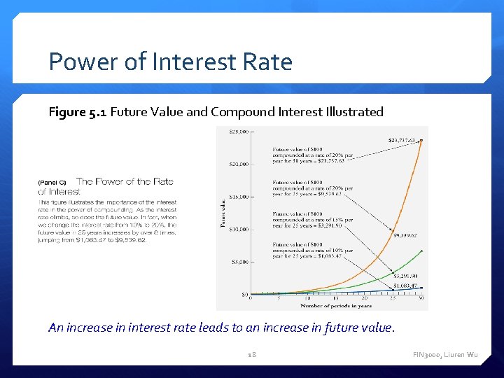 Power of Interest Rate Figure 5. 1 Future Value and Compound Interest Illustrated An Power of Interest Rate Figure 5. 1 Future Value and Compound Interest Illustrated An
