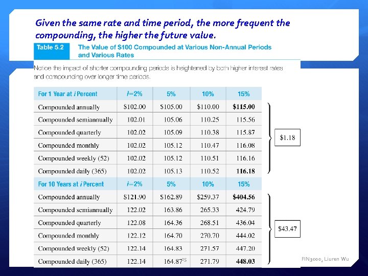 Given the same rate and time period, the more frequent the compounding, the higher Given the same rate and time period, the more frequent the compounding, the higher