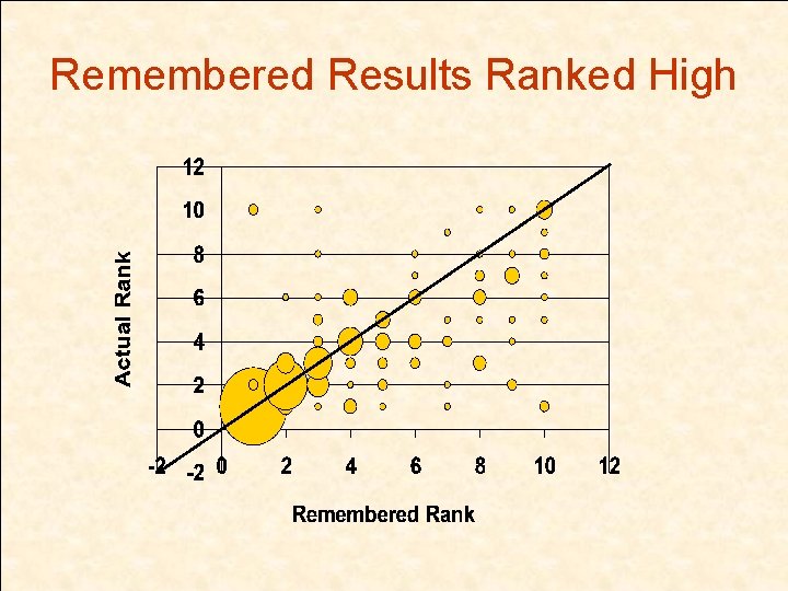 Remembered Results Ranked High 