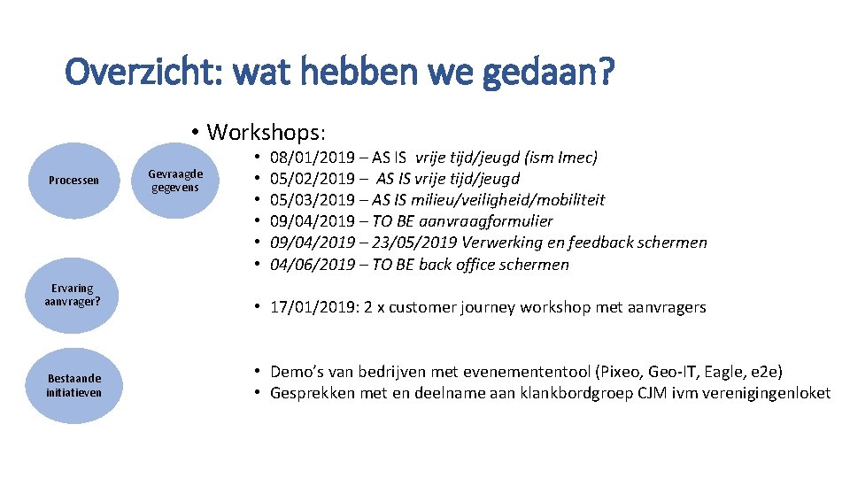 Overzicht: wat hebben we gedaan? • Workshops: Processen Ervaring aanvrager? Bestaande initiatieven Gevraagde gegevens