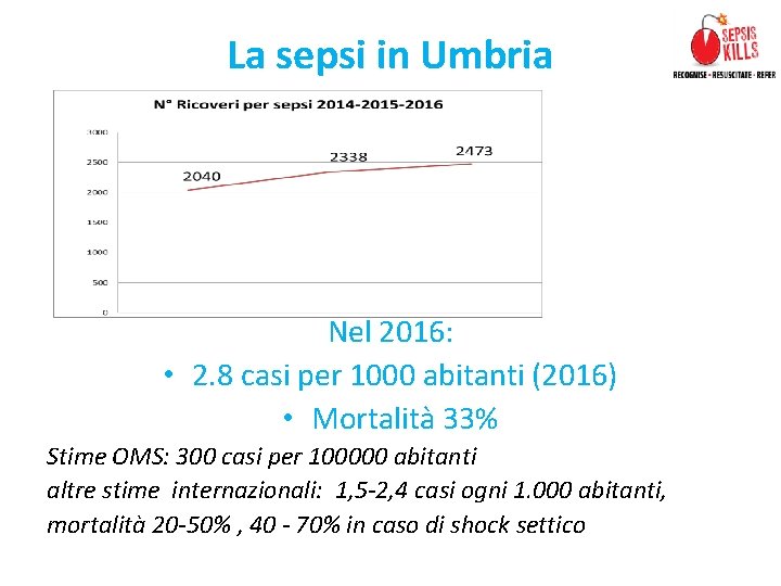 La sepsi in Umbria Nel 2016: • 2. 8 casi per 1000 abitanti (2016)