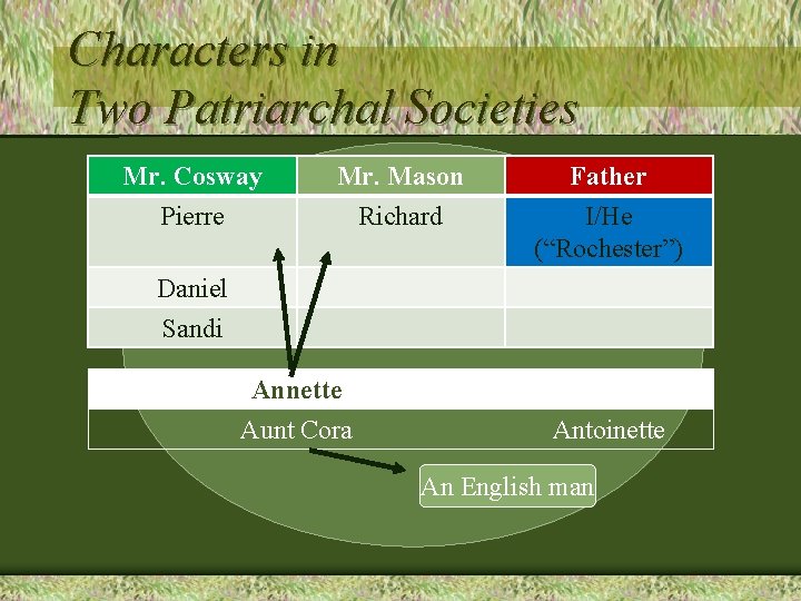 Characters in Two Patriarchal Societies Mr. Cosway Pierre Mr. Mason Richard Father I/He (“Rochester”)