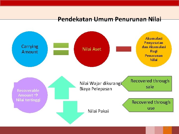 Pendekatan Umum Penurunan Nilai Carrying Amount Recoverable Amount Nilai tertinggi Nilai Aset Nilai Wajar