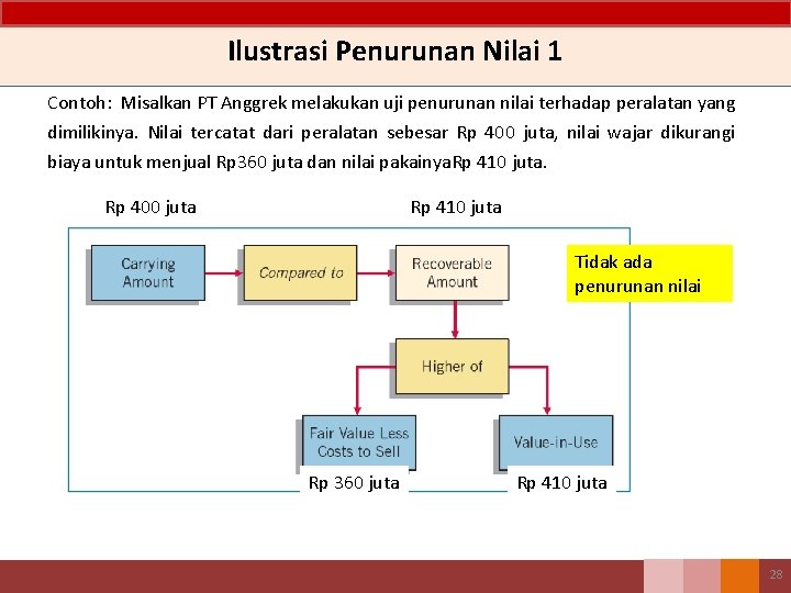 Ilustrasi Penurunan Nilai 1 Contoh: Misalkan PT Anggrek melakukan uji penurunan nilai terhadap peralatan