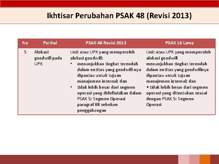 Ikhtisar Perubahan PSAK 48 (Revisi 2013) No Perihal PSAK 48 Revisi 2013 PSAK 16