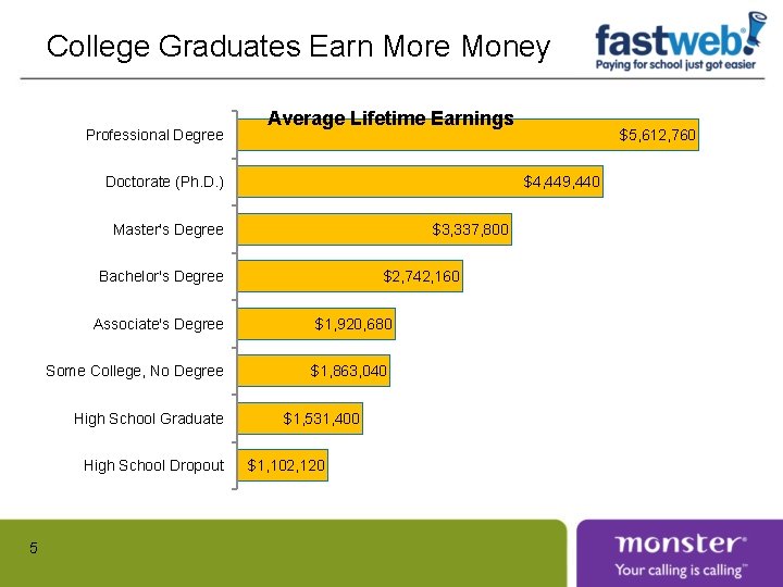 College Graduates Earn More Money Professional Degree Average Lifetime Earnings Doctorate (Ph. D. )