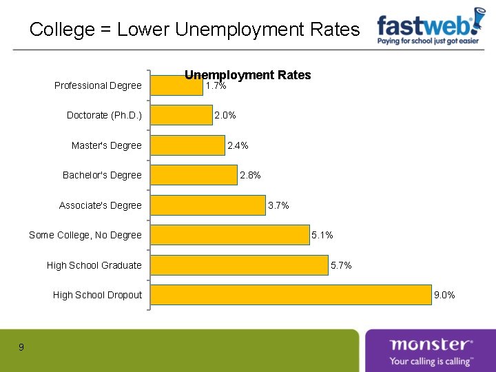 College = Lower Unemployment Rates Professional Degree Doctorate (Ph. D. ) Master's Degree Bachelor's