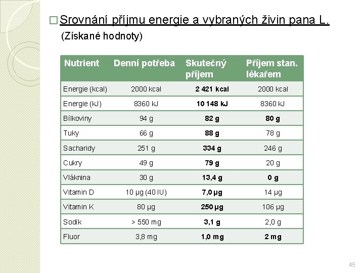 � Srovnání příjmu energie a vybraných živin pana L. (Získané hodnoty) Nutrient Energie (kcal)